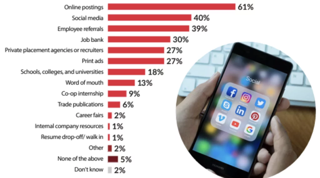 Online postings 61%, Social media 40%, Employee referrals 39%, Job bank 30%, Private placement agencies or recruiters 27%, Print ads 27%, Schools, colleges, and universities 18%, Word of mouth 13%, Co-op internship 9%, Trade publications 6%, Career fairs 2%, Internal company resource 1%, Resume drop-o / walk in 1%, Other 2%, None of the above 5%, Don't know 2%